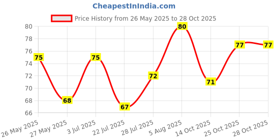 flipkart.com peason Baby Finger Tooth-Brush with. Case ( Kids Toothbrush; Non-Toxic odorless Extra Soft Toothbrush peason Price History Graph from 26 May 2025 to 27 Oct 2025