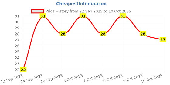 flipkart.com omsurajiya Baby Finger Tooth Brush with Case(Kids Toothbrush, Non-Toxic odorless. Ultra Soft Toothbrush omsurajiya Price History Graph from 22 Sep 2025 to 10 Oct 2025