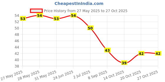 flipkart.com grenterprise Baby Finger Tooth Brush with Holder Extra Soft Toothbrush grenterprise Price History Graph from 27 May 2025 to 27 Oct 2025