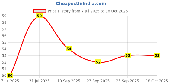 flipkart.com styleflix Baby Finger Tooth Brush with Holder (Kids Toothbrush; Non-Toxic odorless Extra Soft Toothbrush Extra Soft Toothbrush Ultra Soft Toothbrush styleflix Price History Graph from 7 Jul 2025 to 18 Oct 2025