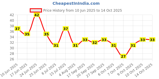 flipkart.com luvlape Baby Finger Tooth Brush with Holder Toothbrush Non-Toxic Extra Soft Toothbrush Soft Toothbrush luvlape Price History Graph from 10 Jun 2025 to 13 Oct 2025