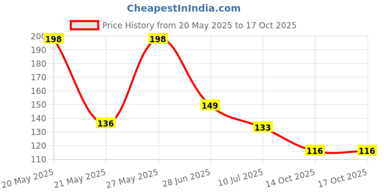 flipkart.com littloo Baby Finger Toothbrush, 100% Silicone, Great for Massaging & Cleaning Gums, Brush for Babies, Toddlers (Pack of 3) Soft Toothbrush (2 Toothbrushes) Ultra Soft Toothbrush littloo Price History Graph from 20 May 2025 to 16 Oct 2025