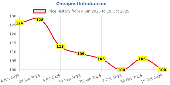 flipkart.com lifekrafts Baby Finger Toothbrush Of Silicon Made Food Grade Quality BPA Free Extra Soft Toothbrush lifekrafts Price History Graph from 4 Jun 2025 to 19 Oct 2025