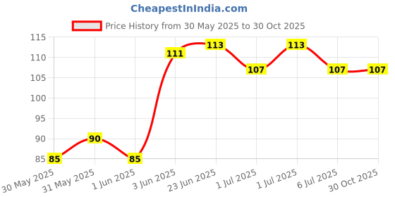 flipkart.com dr dad Baby Finger Toothbrush | Easy Oral Hygiene for Kids, Toddlers & Babies Soother dr dad Price History Graph from 30 May 2025 to 30 Oct 2025