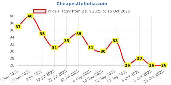 flipkart.com alku Baby Finger Toothbrush Reusable Silicon Made Food Grade Quality in Storage Case Ultra Soft Toothbrush alku Price History Graph from 2 Jun 2025 to 15 Oct 2025