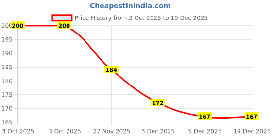 flipkart.com medivedha Baby Finger Toothbrush Soft Silicone, BPA-Free, Gum Massager & Oral Care Brush Extra Soft Toothbrush medivedha Price History Graph from 3 Oct 2025 to 19 Dec 2025