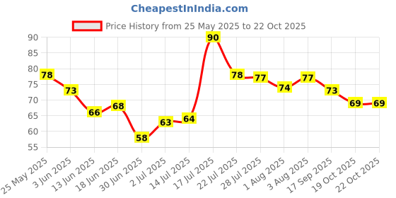 flipkart.com daydreamer Baby Finger Toothbrush Teeth Clear Soft Silicone Tooth Brush Rubber Pack of 03 Soft Toothbrush daydreamer Price History Graph from 25 May 2025 to 21 Oct 2025