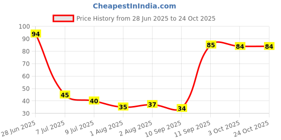 flipkart.com uma life care BABY FINGER TOOTHBRUSH Ultra Soft Toothbrush uma life care Price History Graph from 28 Jun 2025 to 24 Oct 2025