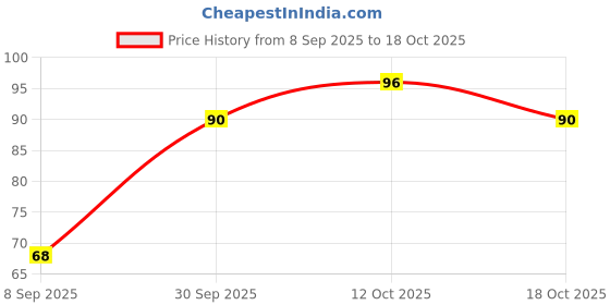 flipkart.com squnibee Baby Finger With Protective Case Blue Color Extra Soft Toothbrush squnibee Price History Graph from 8 Sep 2025 to 18 Oct 2025