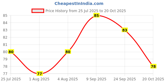flipkart.com kids love Baby Finger With Protective Case Soft Toothbrush kids love Price History Graph from 25 Jul 2025 to 20 Oct 2025