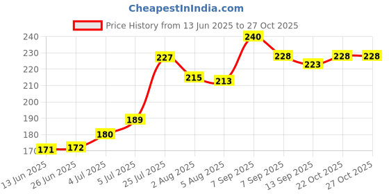 flipkart.com thetoycult Baby First Block 16 Alphabet & Blocks Toys Kids & Baby Girl-Boy (Multicolor) thetoycult Price History Graph from 13 Jun 2025 to 27 Oct 2025