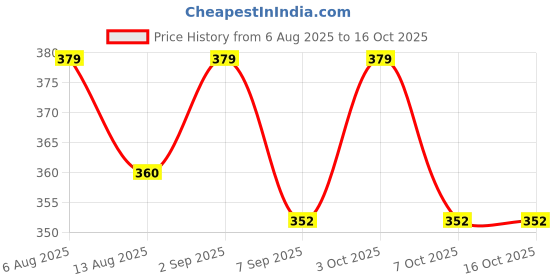 flipkart.com vaalyatoys Baby First Blocks Baby and Toddler Plastic First Block Shape vaalyatoys Price History Graph from 6 Aug 2025 to 13 Oct 2025