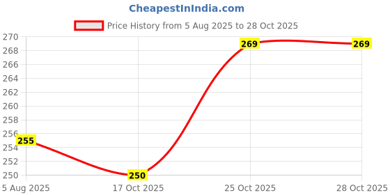 flipkart.com fatfish Baby First Blocks Color & Shape Toy Educational Sorting Box for Kids fatfish Price History Graph from 5 Aug 2025 to 27 Oct 2025