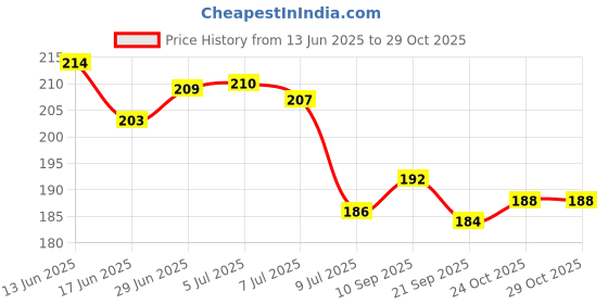 flipkart.com keaton baby first blocks toys for kids keaton Price History Graph from 13 Jun 2025 to 28 Oct 2025