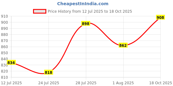 flipkart.com baby first Opening Car with Remote Control baby first Price History Graph from 12 Jul 2025 to 18 Oct 2025