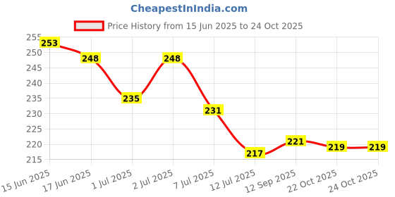 flipkart.com himanshu tex Baby First Shape Block Learning- Educational Activity Toy And 16 Building Blocks himanshu tex Price History Graph from 15 Jun 2025 to 22 Oct 2025