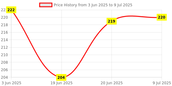 flipkart.com him tax Baby First Shape Sorting Blocks Learning- Educational Activity Toys with 16 Building Blocks him tax Price History Graph from 3 Jun 2025 to 9 Jul 2025