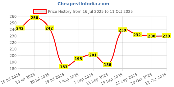 flipkart.com himanshu tex Baby First Sorting Blocks with Colourful and Alphabets Learning Toy himanshu tex Price History Graph from 16 Jul 2025 to 11 Oct 2025