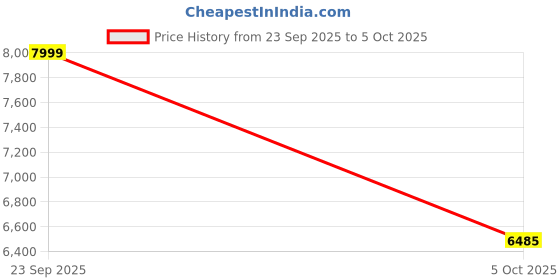 flipkart.com staranddaisy Baby First Swing Remote Control swing/bouncer for Infants with 5 Swing Speeds Swings staranddaisy Price History Graph from 23 Sep 2025 to 5 Oct 2025