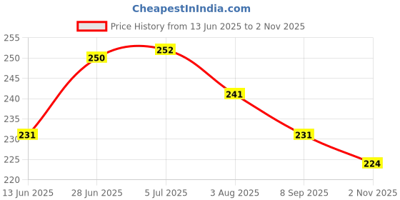 flipkart.com zambooree Baby first/1st happy birthday party decorations combo/kit golden theme zambooree Price History Graph from 13 Jun 2025 to 2 Nov 2025