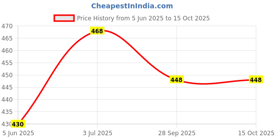 flipkart.com ekdali Baby Flashcards: High Contrast Black and White for Early Learning ekdali Price History Graph from 5 Jun 2025 to 15 Oct 2025