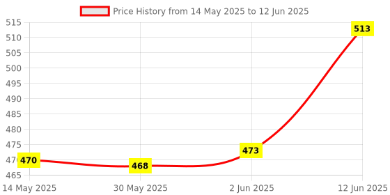 flipkart.com devera Baby Float Inflatable Swimming Pool Tube Inflatable Pool Accessory devera Price History Graph from 14 May 2025 to 12 Jun 2025