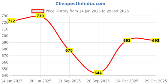 flipkart.com bhvmey Baby Floor Mat with Piano and Toy Arch for Learning & Entertainment bhvmey Price History Graph from 14 Jun 2025 to 29 Oct 2025
