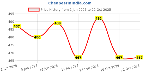 flipkart.com baby fly New Born Baby Boys & Baby Girls Bedding Gift Set Combo baby fly Price History Graph from 1 Jun 2025 to 21 Oct 2025