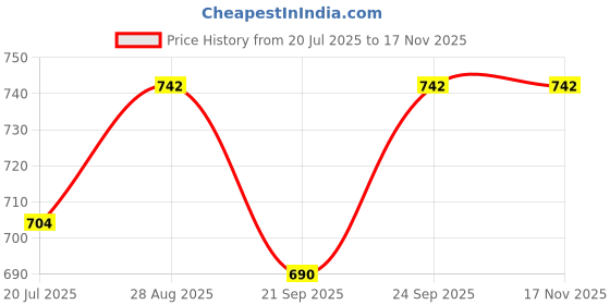 flipkart.com baby fly New Born Baby Boys & Baby Girls Mosquito Net Bed & Sleeping Bag baby fly Price History Graph from 20 Jul 2025 to 17 Nov 2025