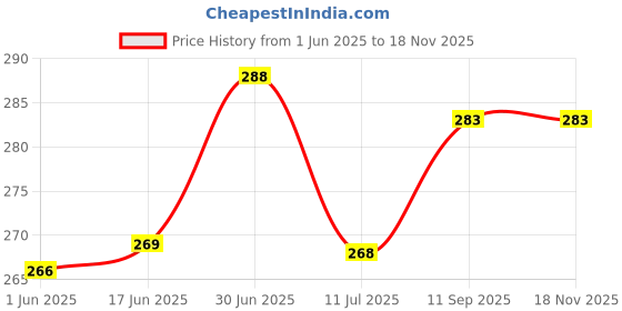 flipkart.com baby fly Printed Crib Hooded Baby Blanket forAC Room baby fly Price History Graph from 1 Jun 2025 to 17 Nov 2025
