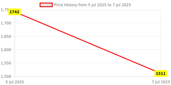 flipkart.com avani metrobuzz Baby Foldable Cradle Stroller Pram Stroller avani metrobuzz Price History Graph from 5 Jul 2025 to 7 Jul 2025