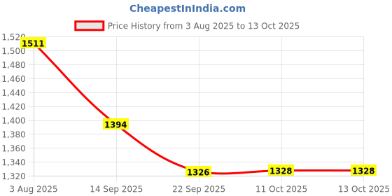 flipkart.com avani metrobuzz Baby Foldable Cradle Stroller Pram Stroller avani metrobuzz Price History Graph from 3 Aug 2025 to 13 Oct 2025