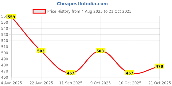 flipkart.com bestive BABY FOLDABLE Potty Seat bestive Price History Graph from 4 Aug 2025 to 21 Oct 2025