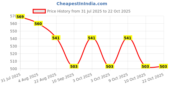 flipkart.com bestive BABY FOLDABLE Potty Seat bestive Price History Graph from 31 Jul 2025 to 21 Oct 2025