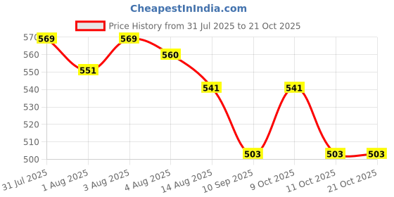 flipkart.com bestive BABY FOLDABLE Potty Seat bestive Price History Graph from 31 Jul 2025 to 21 Oct 2025