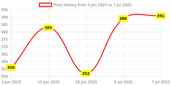 flipkart.com fareto Baby Folding Cotton Digital Print Mattress with Mosquito Net 0-6 Months standard crib fareto Price History Graph from 3 Jun 2025 to 7 Jul 2025