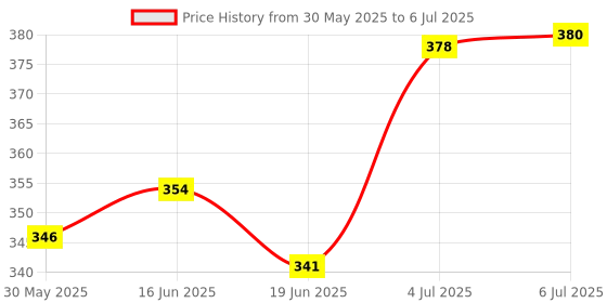 flipkart.com fareto Baby Folding Cotton Digital Print Mattress with Mosquito Net 0-6 Months standard crib fareto Price History Graph from 30 May 2025 to 6 Jul 2025