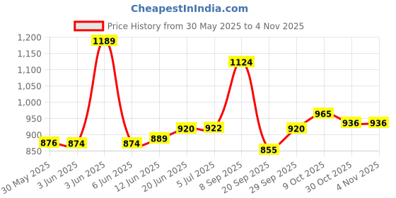 flipkart.com tapuji Baby Folding Mat Play Foam Crawl Mat tapuji Price History Graph from 30 May 2025 to 4 Nov 2025