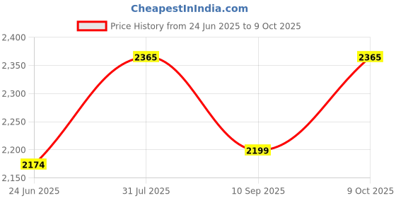flipkart.com a to z hub Baby Folding Swing Cradle/ghodiyu/parna/jhula, with Hammock a to z hub Price History Graph from 24 Jun 2025 to 9 Oct 2025