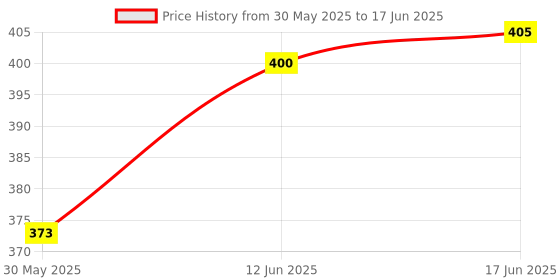flipkart.com fareto Baby Folding Teddy Print Mattress with Mosquito Net(0-6 Months) standard crib fareto Price History Graph from 30 May 2025 to 17 Jun 2025