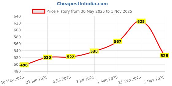 flipkart.com healthy panda Baby food (400gX3) 1.2Kg (oats+multigrain+ragi)-baby daliya-baby food - baby Cereal healthy panda Price History Graph from 30 May 2025 to 1 Nov 2025