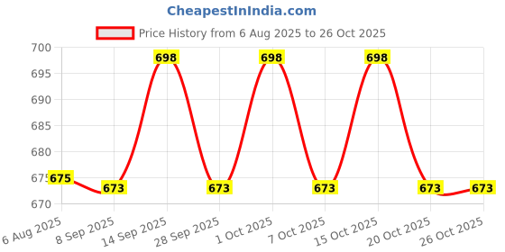 flipkart.com 1st bites Baby Food (6-24 Months) Stage-1, 100% Organic Ragi|Infant| Cereal 1st bites Price History Graph from 6 Aug 2025 to 26 Oct 2025