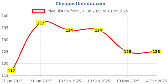flipkart.com rb point Baby Food and Fruit Feeder Cum Nibbler- Silicone rb point Price History Graph from 17 Jun 2025 to 4 Dec 2025
