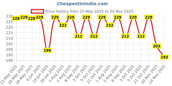 flipkart.com hm point Baby Food and Fruit Feeder Cum Nibbler with Ergonomic Handle BPA Free- Food Grade Plastic, Silicone hm point Price History Graph from 23 May 2025 to 24 Nov 2025