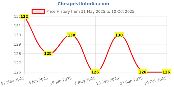 flipkart.com kidsy zilla Baby Food and Fruit Feeder Cum Nibbler with Ergonomic Handle BPA Free- Silicon kidsy zilla Price History Graph from 31 May 2025 to 8 Oct 2025