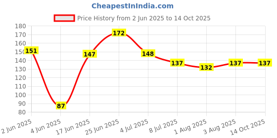 flipkart.com da anushi Baby Food and Fruit Feeder Pacifier, Baby Silicone Food & Juice Nibbler Teether and Feeder da anushi Price History Graph from 2 Jun 2025 to 14 Oct 2025