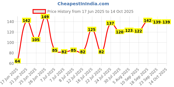 flipkart.com da anushi Baby Food and Fruit Feeder Pacifier, Baby Silicone Food & Juice Nibbler Teether and Feeder da anushi Price History Graph from 17 Jun 2025 to 14 Oct 2025