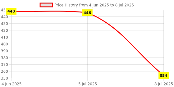 flipkart.com luvlap Baby Food and Fruit Feeder Twin Pack with four Feeder Sack Sizes, BPA Free Teether and Feeder luvlap Price History Graph from 4 Jun 2025 to 8 Jul 2025