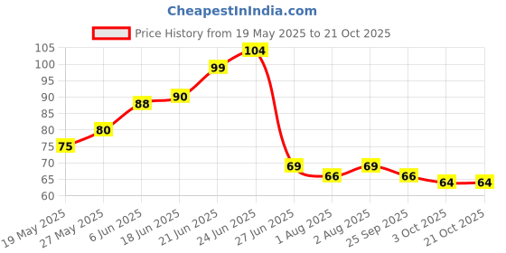 flipkart.com crozier Baby Food and Fruit Nibbler for 3-12 months baby - BPA Free - Pack of 1- Silicon crozier Price History Graph from 19 May 2025 to 21 Oct 2025