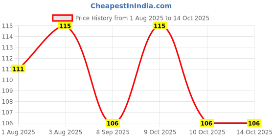 flipkart.com manu hut Baby Food and Fruit Nibbler for 3-12 months baby - BPA Free - Pack of 1- SILICONE manu hut Price History Graph from 1 Aug 2025 to 14 Oct 2025